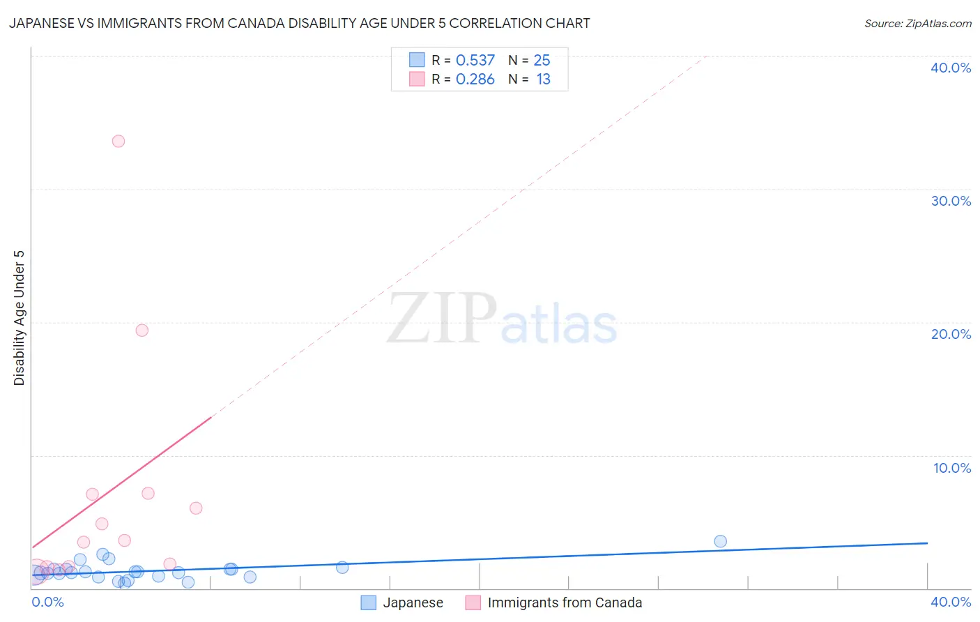 Japanese vs Immigrants from Canada Disability Age Under 5