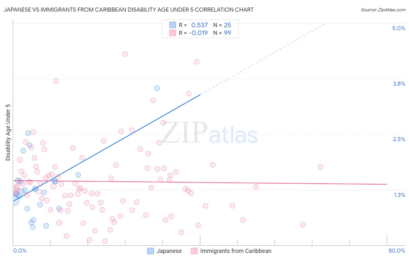 Japanese vs Immigrants from Caribbean Disability Age Under 5