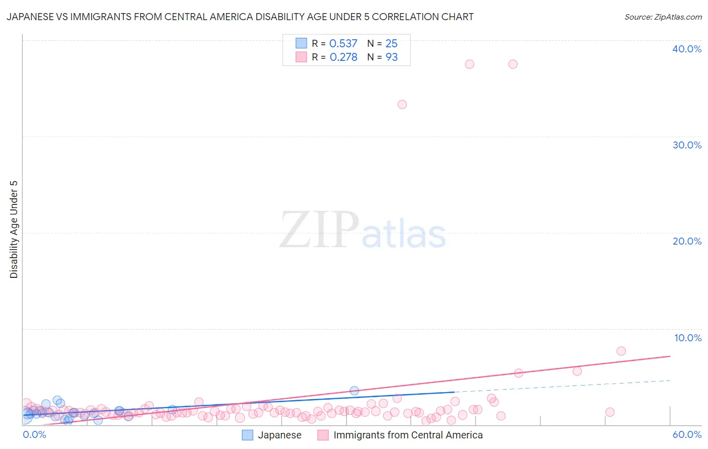 Japanese vs Immigrants from Central America Disability Age Under 5