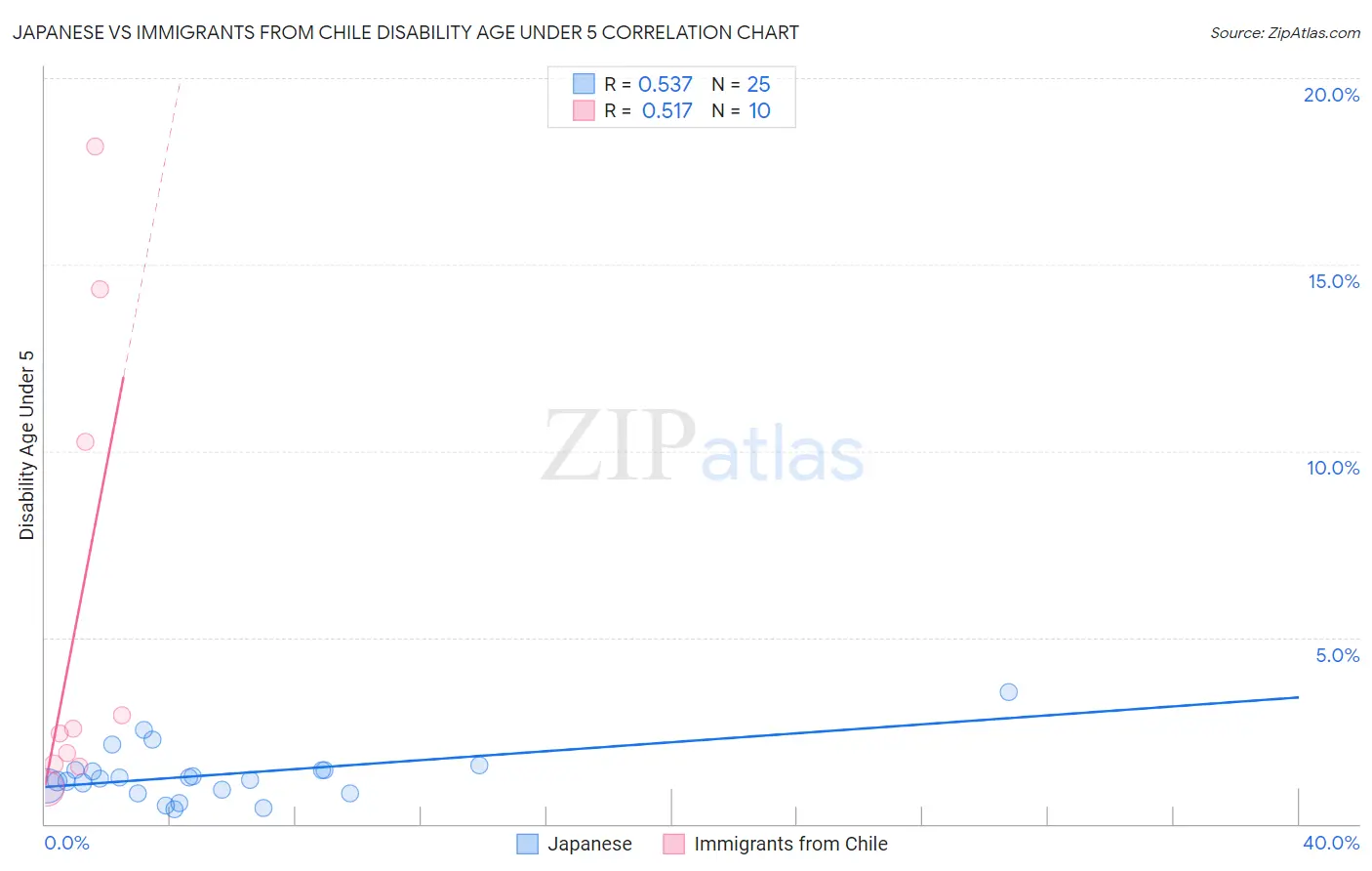 Japanese vs Immigrants from Chile Disability Age Under 5