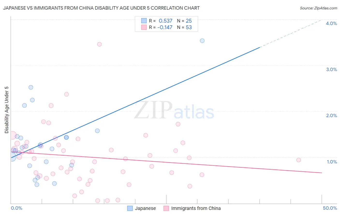 Japanese vs Immigrants from China Disability Age Under 5