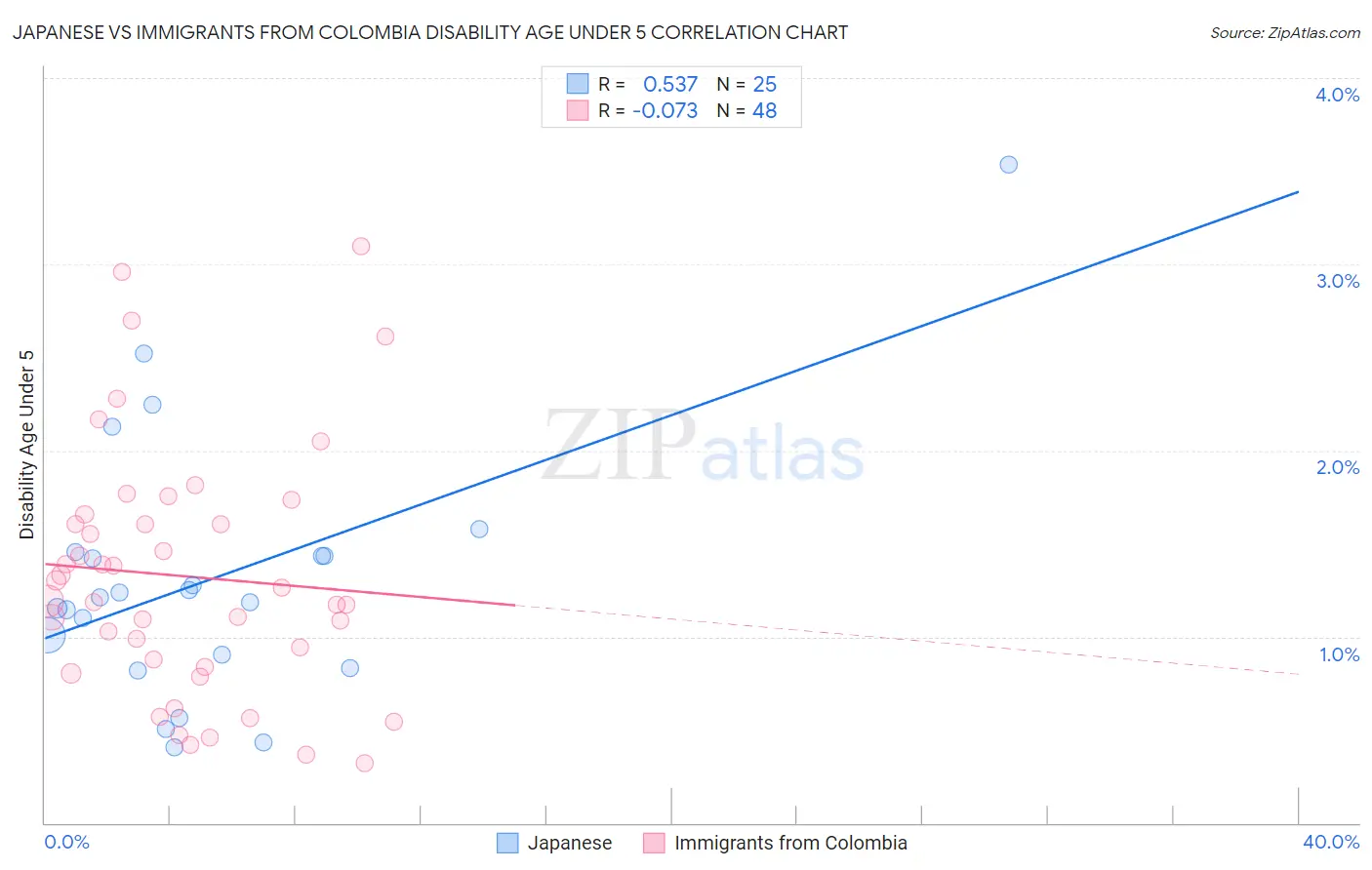 Japanese vs Immigrants from Colombia Disability Age Under 5