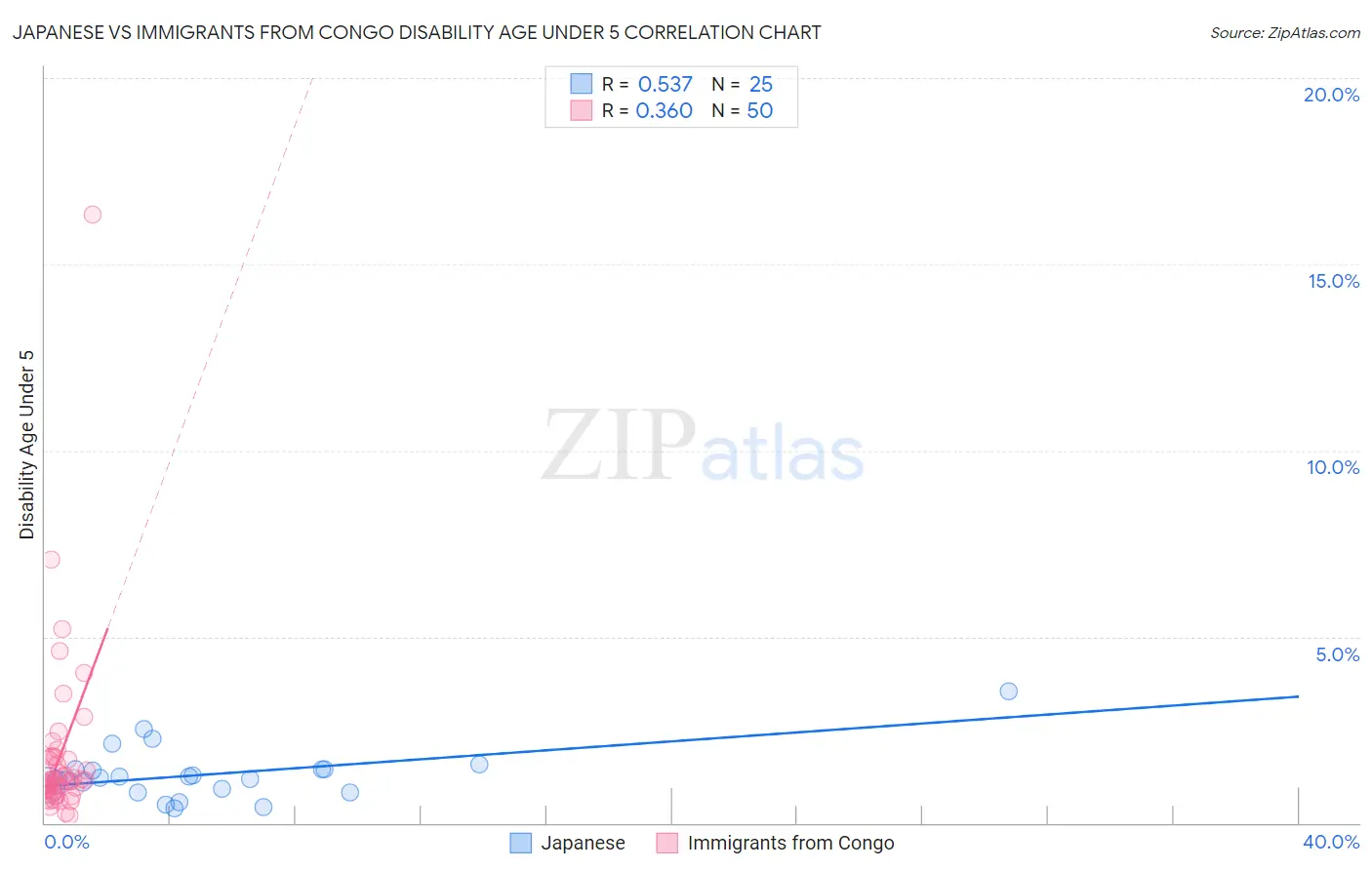 Japanese vs Immigrants from Congo Disability Age Under 5