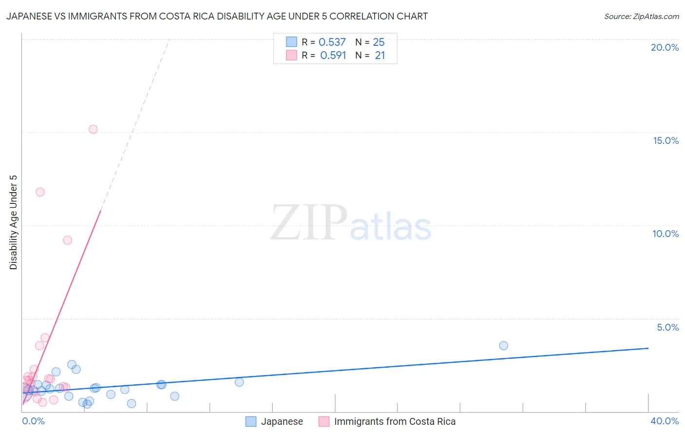 Japanese vs Immigrants from Costa Rica Disability Age Under 5