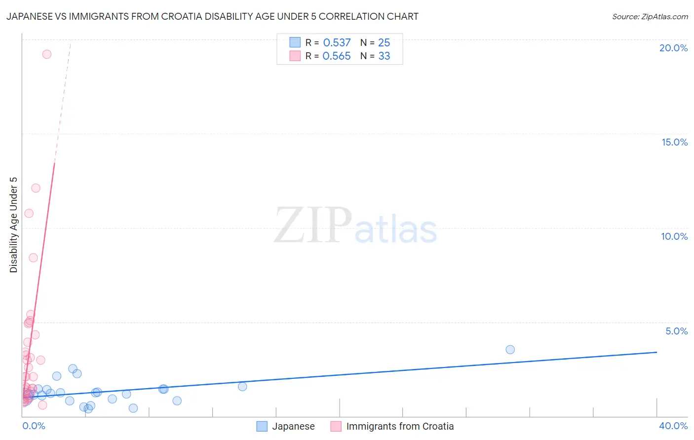 Japanese vs Immigrants from Croatia Disability Age Under 5