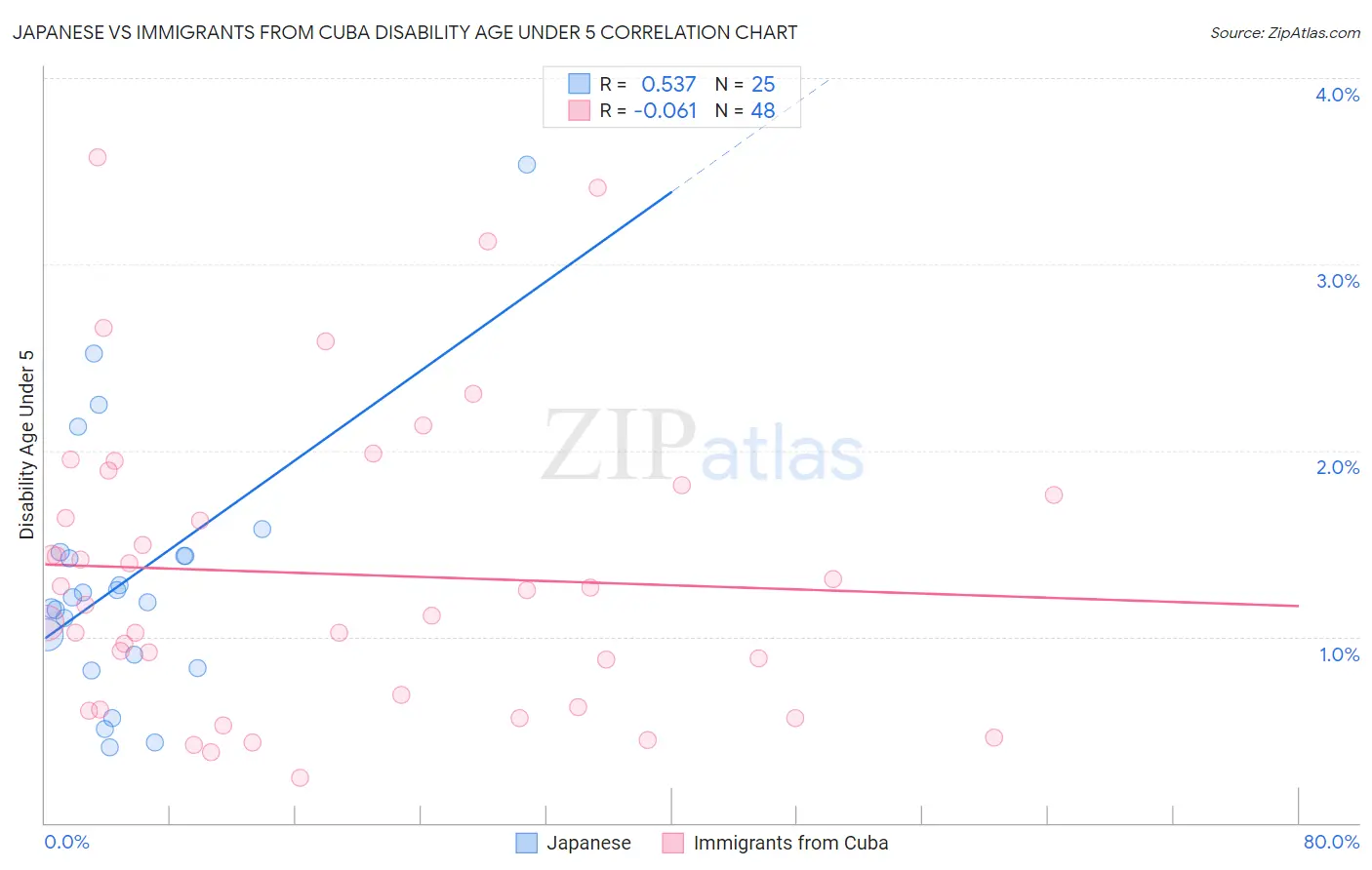 Japanese vs Immigrants from Cuba Disability Age Under 5