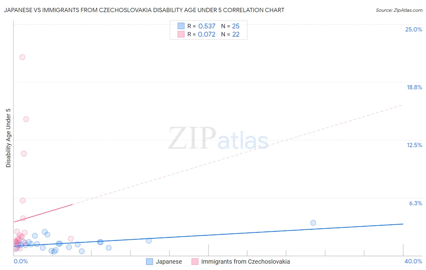 Japanese vs Immigrants from Czechoslovakia Disability Age Under 5