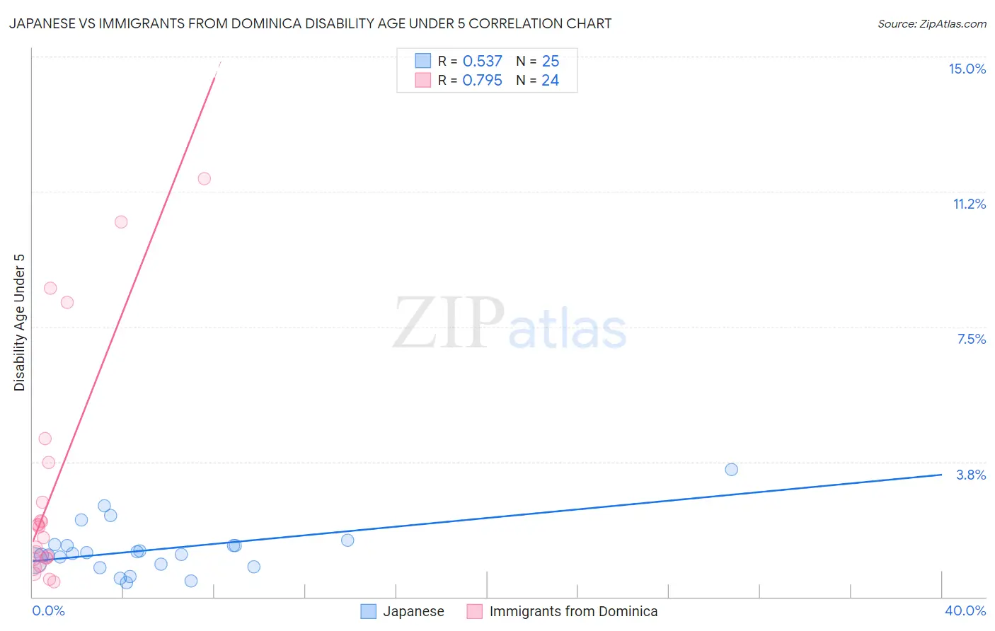 Japanese vs Immigrants from Dominica Disability Age Under 5