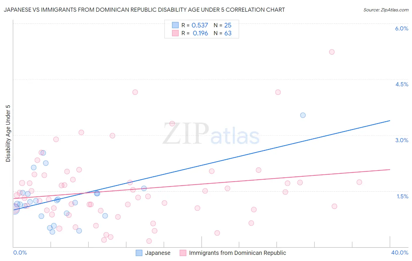 Japanese vs Immigrants from Dominican Republic Disability Age Under 5