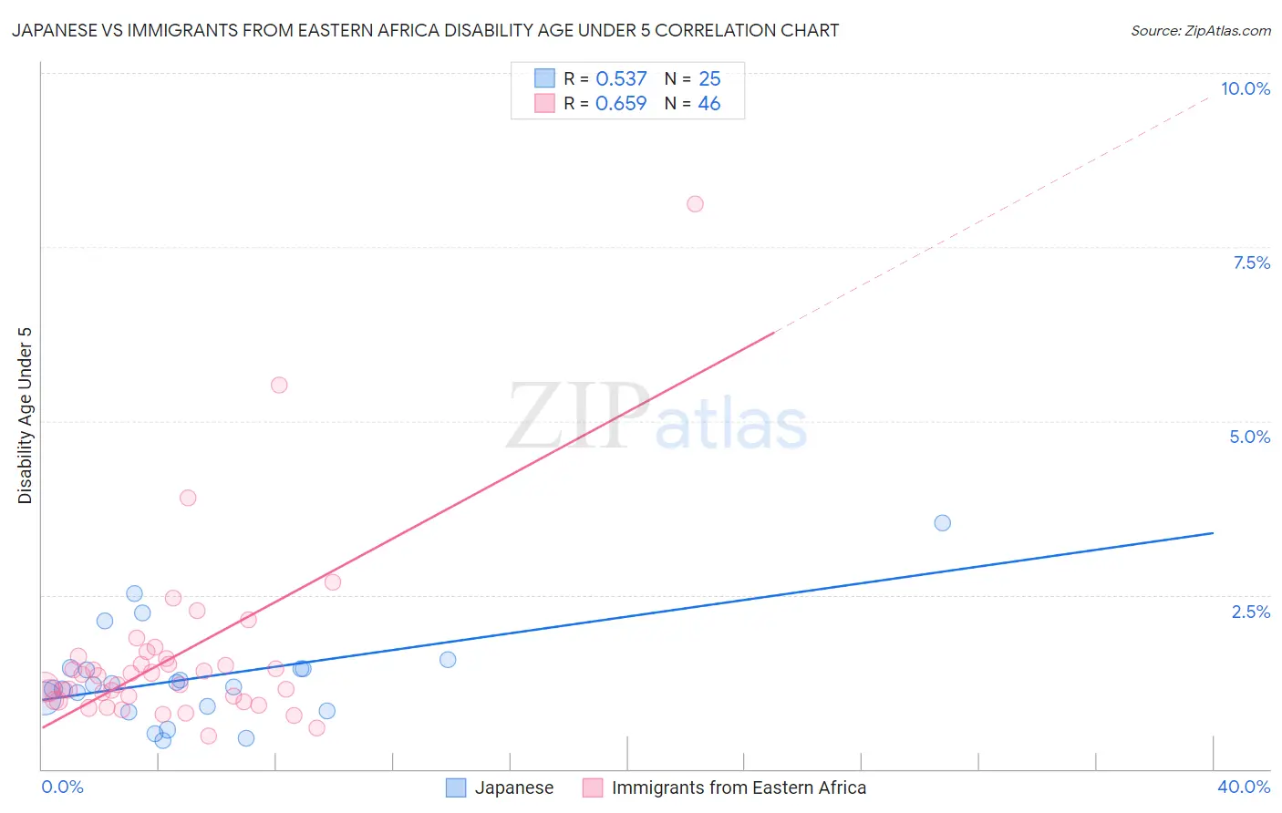 Japanese vs Immigrants from Eastern Africa Disability Age Under 5