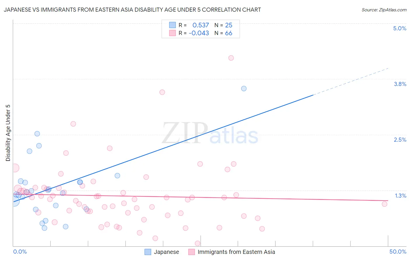 Japanese vs Immigrants from Eastern Asia Disability Age Under 5