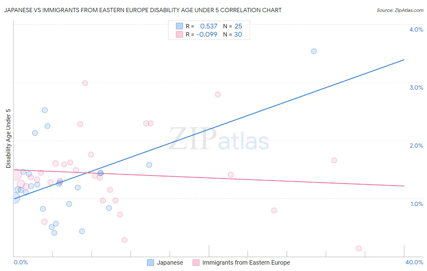 Japanese vs Immigrants from Eastern Europe Disability Age Under 5