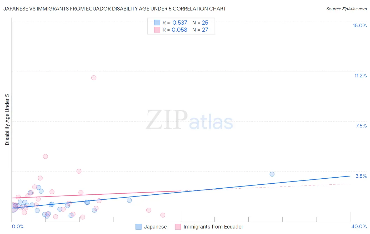 Japanese vs Immigrants from Ecuador Disability Age Under 5