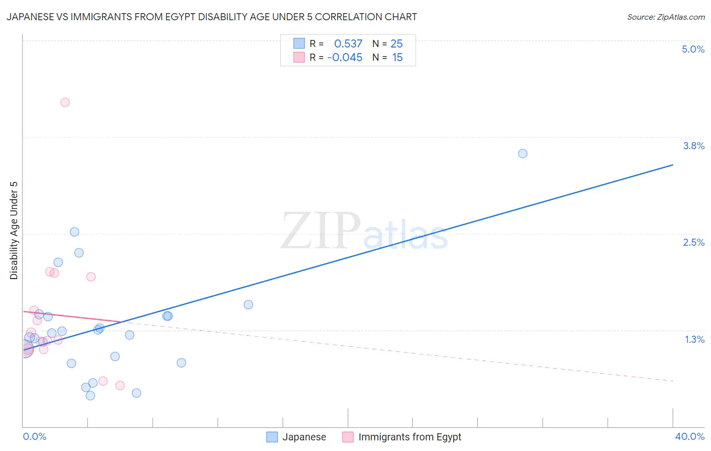 Japanese vs Immigrants from Egypt Disability Age Under 5