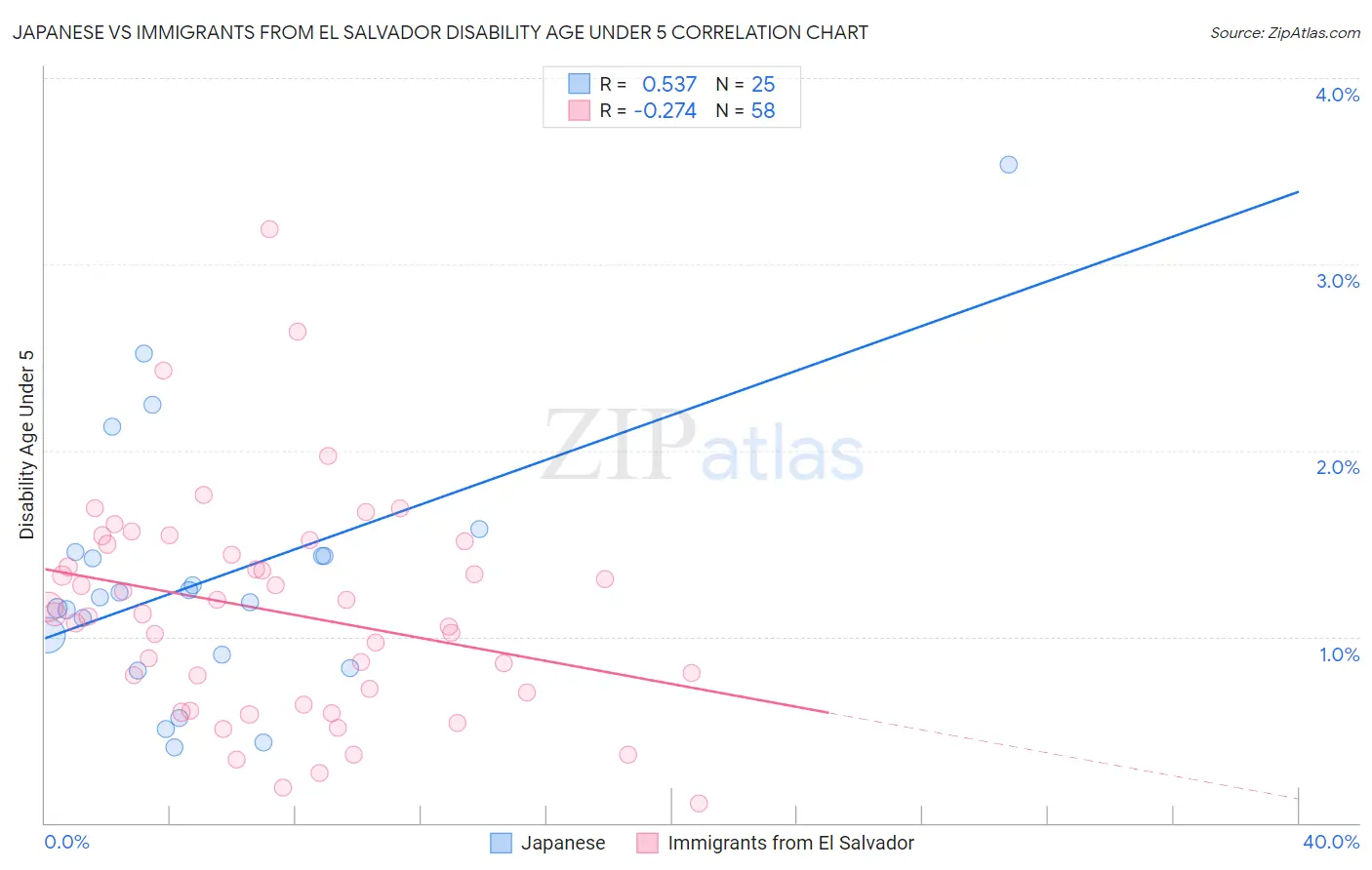 Japanese vs Immigrants from El Salvador Disability Age Under 5