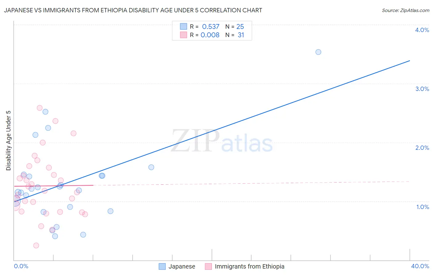 Japanese vs Immigrants from Ethiopia Disability Age Under 5