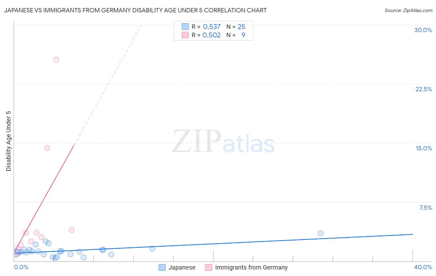 Japanese vs Immigrants from Germany Disability Age Under 5