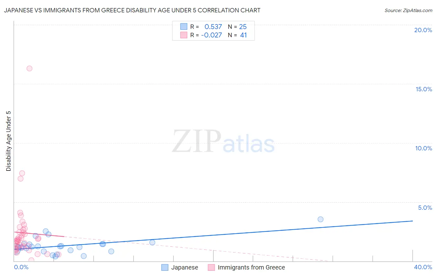 Japanese vs Immigrants from Greece Disability Age Under 5