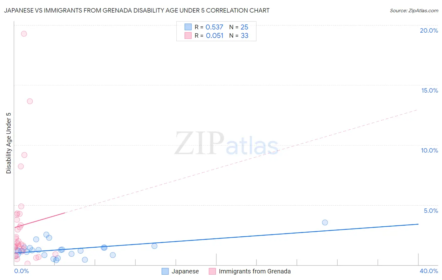 Japanese vs Immigrants from Grenada Disability Age Under 5