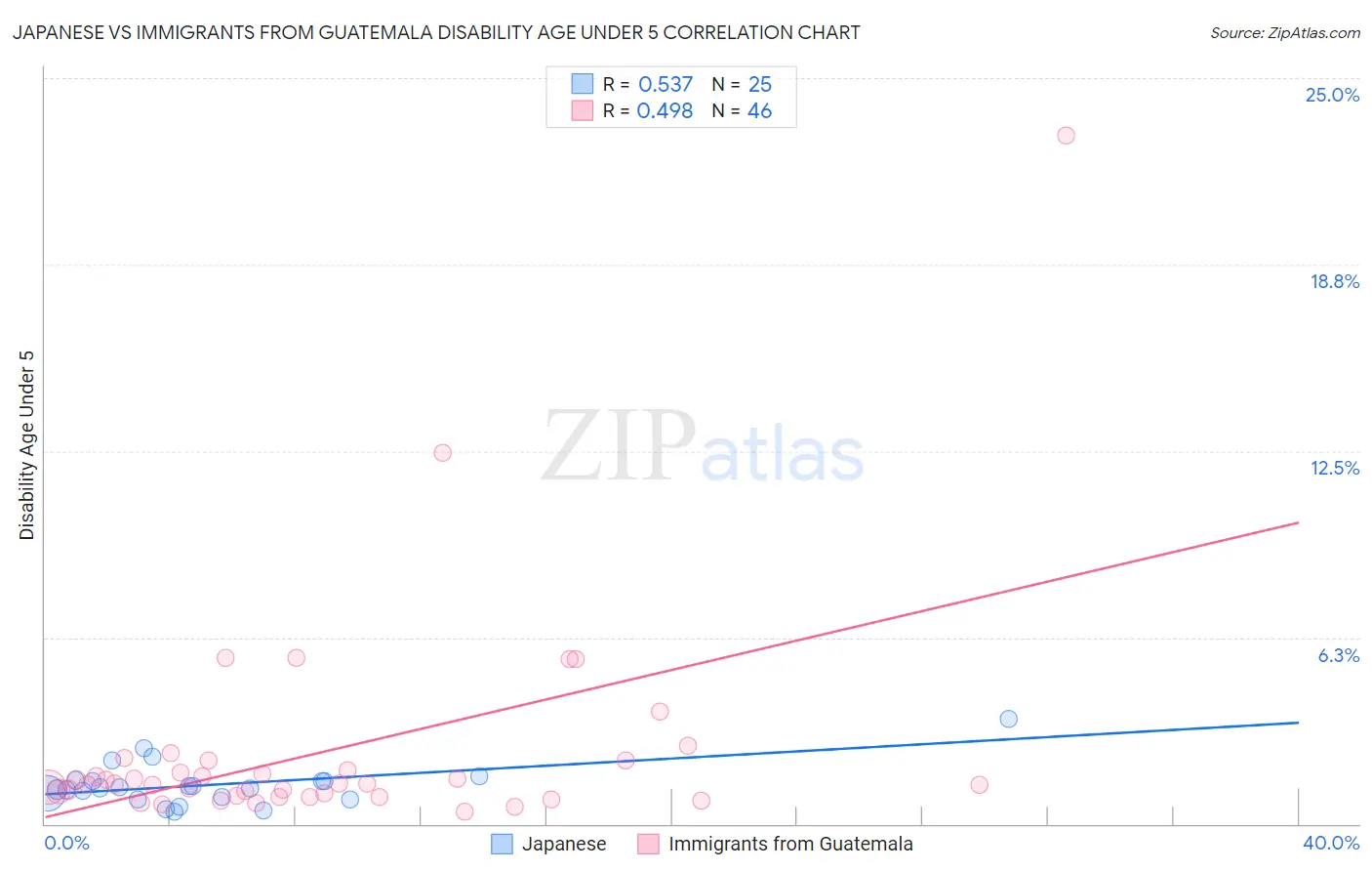 Japanese vs Immigrants from Guatemala Disability Age Under 5