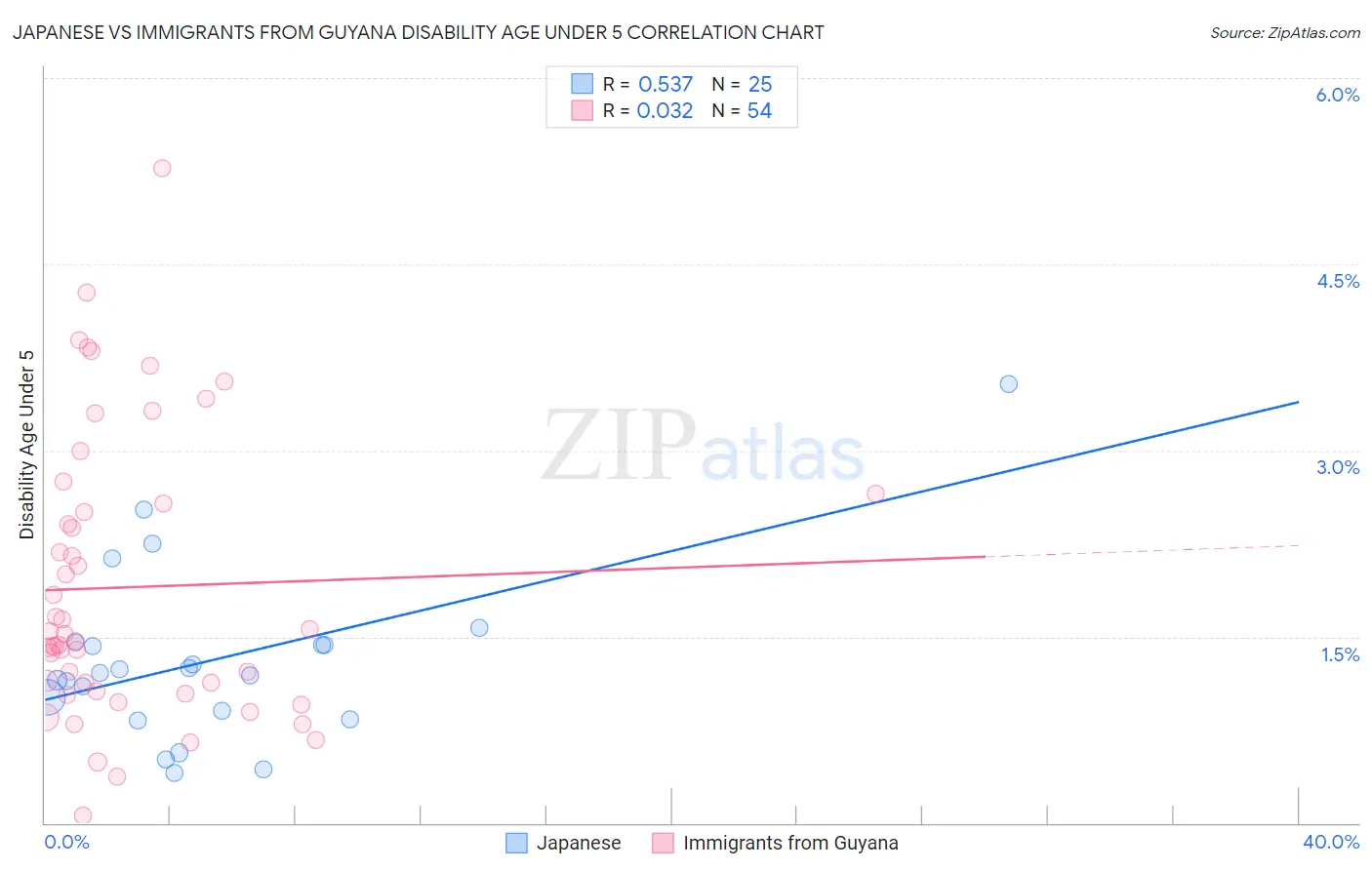 Japanese vs Immigrants from Guyana Disability Age Under 5