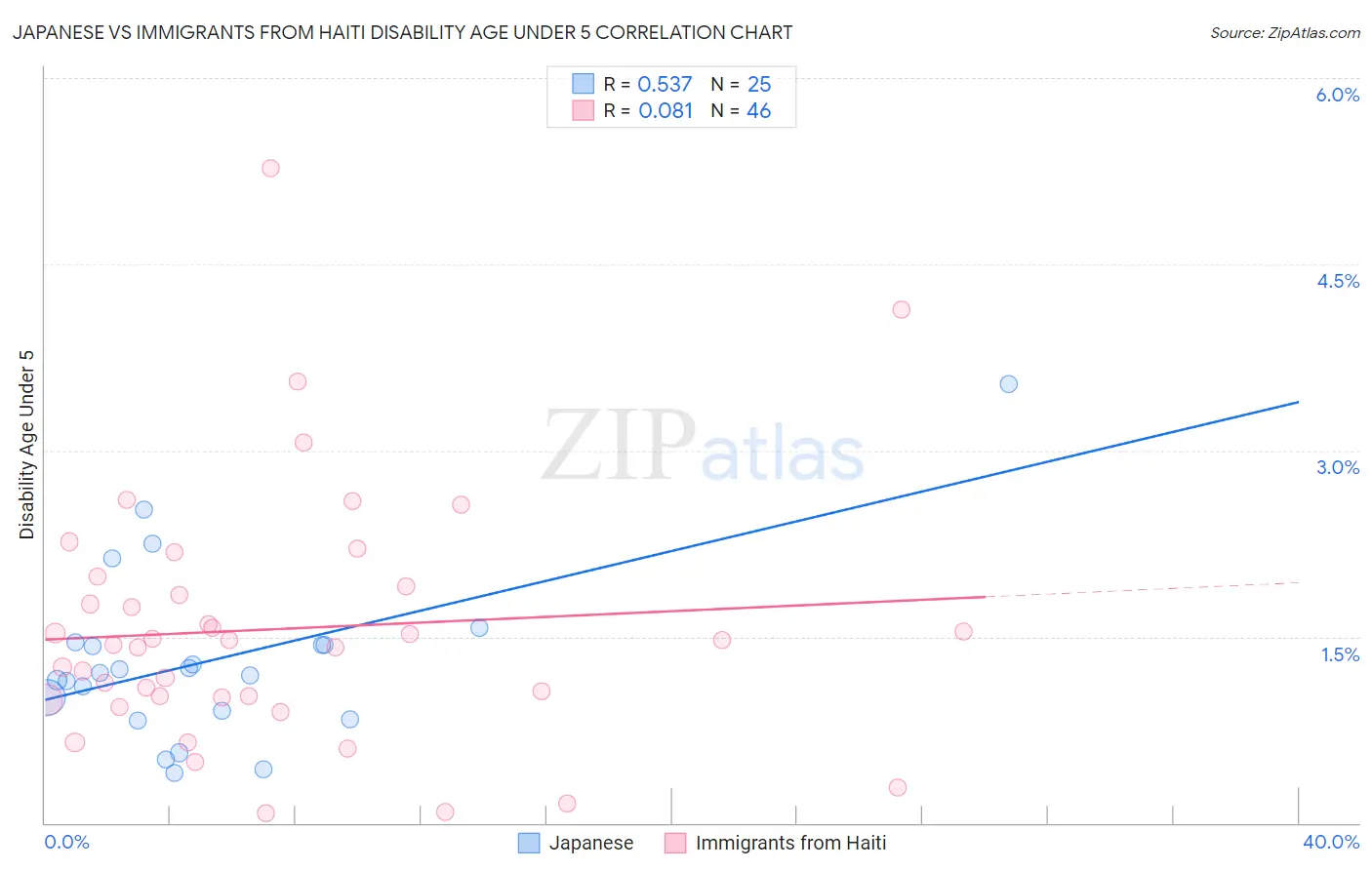 Japanese vs Immigrants from Haiti Disability Age Under 5