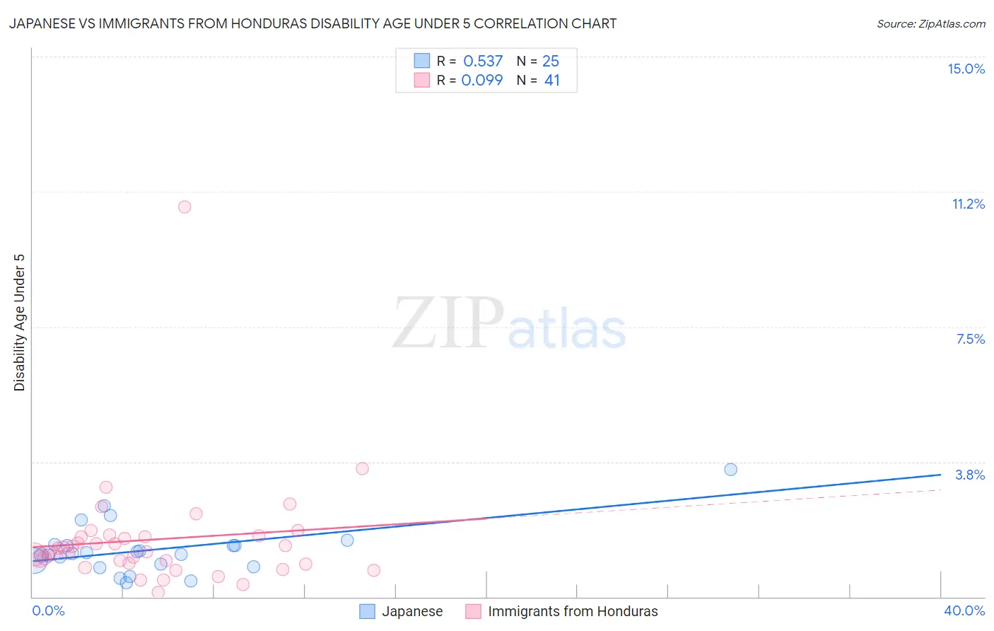 Japanese vs Immigrants from Honduras Disability Age Under 5
