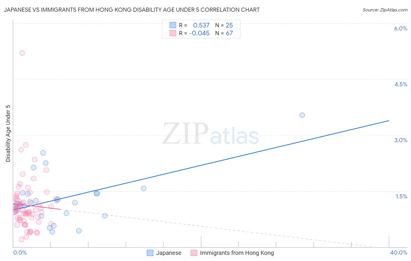 Japanese vs Immigrants from Hong Kong Disability Age Under 5