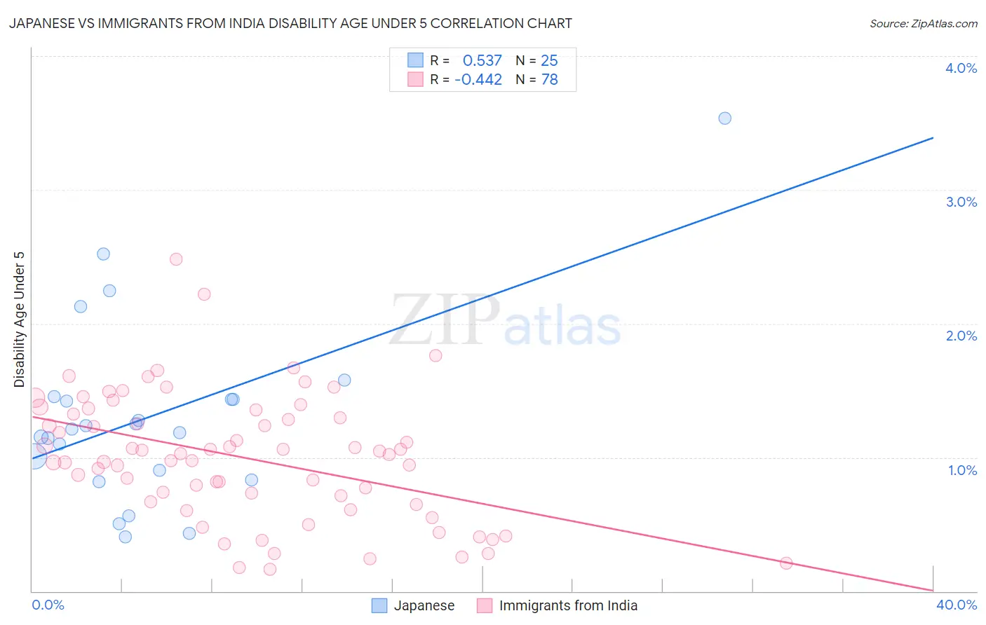 Japanese vs Immigrants from India Disability Age Under 5