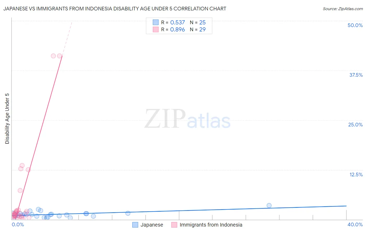 Japanese vs Immigrants from Indonesia Disability Age Under 5