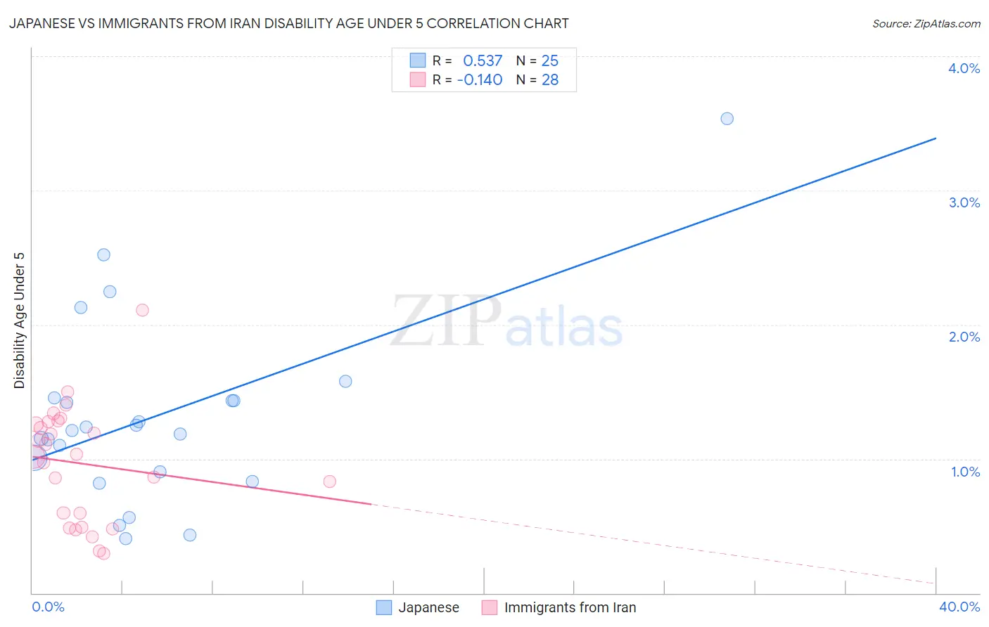 Japanese vs Immigrants from Iran Disability Age Under 5