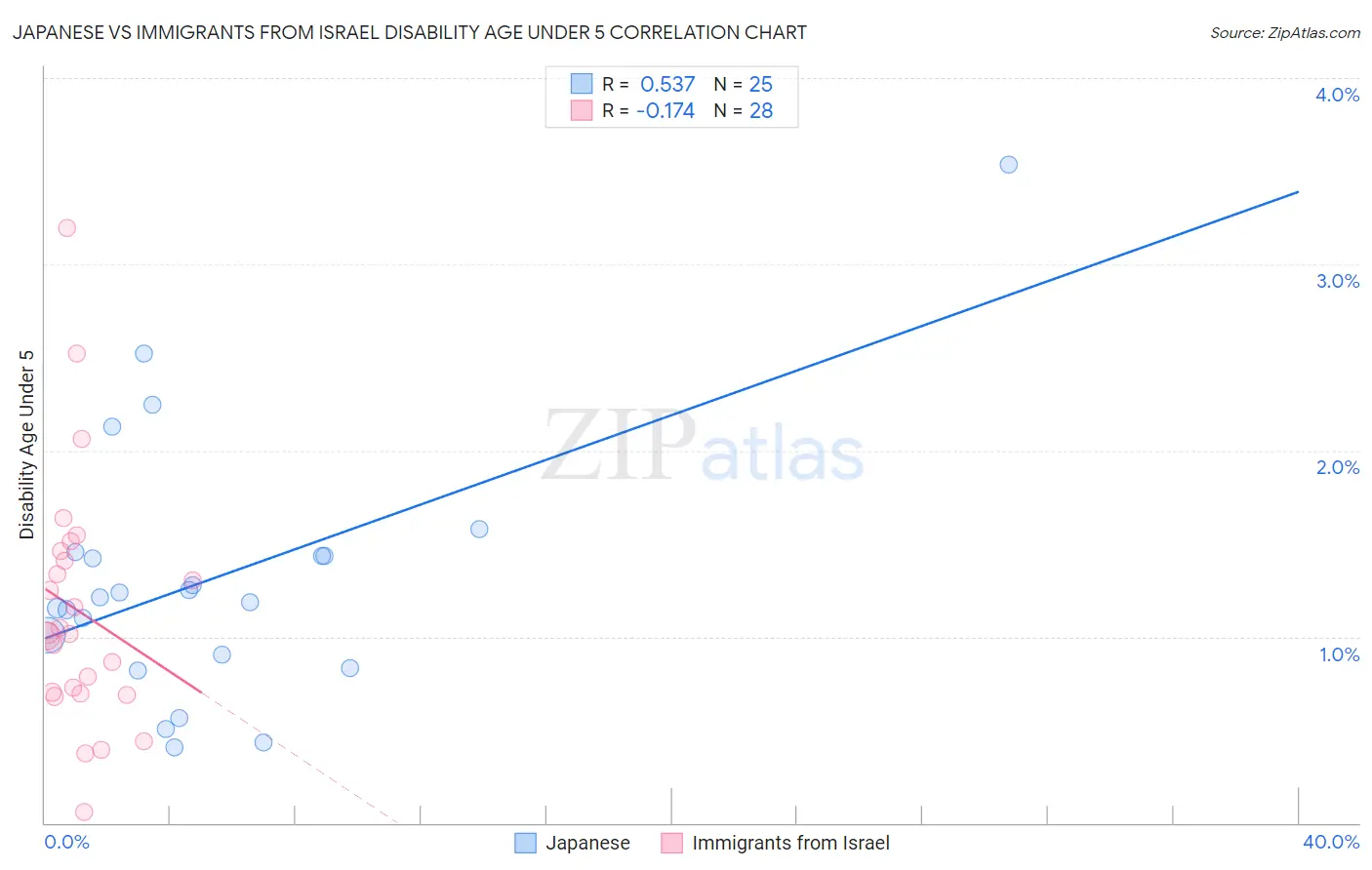 Japanese vs Immigrants from Israel Disability Age Under 5