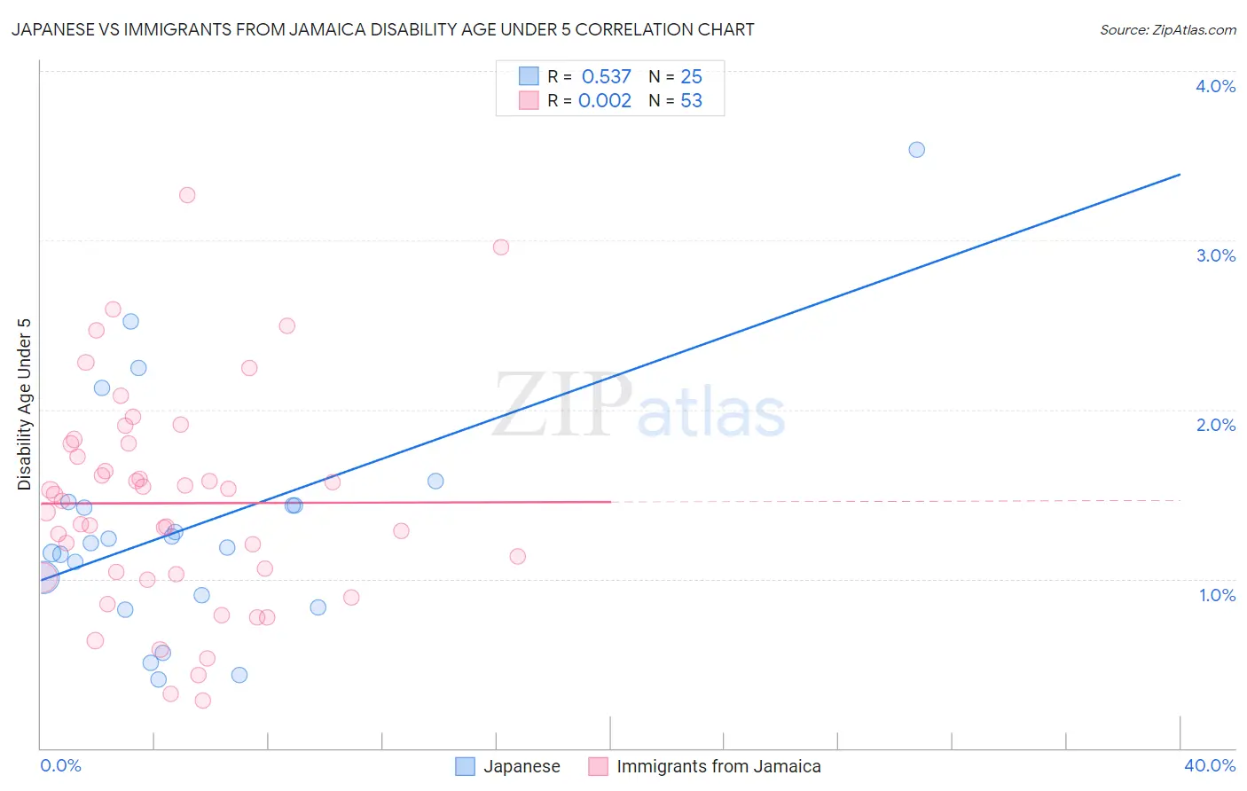 Japanese vs Immigrants from Jamaica Disability Age Under 5