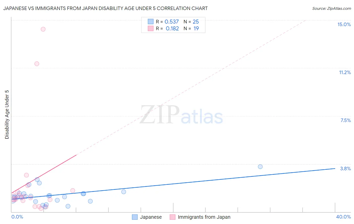 Japanese vs Immigrants from Japan Disability Age Under 5