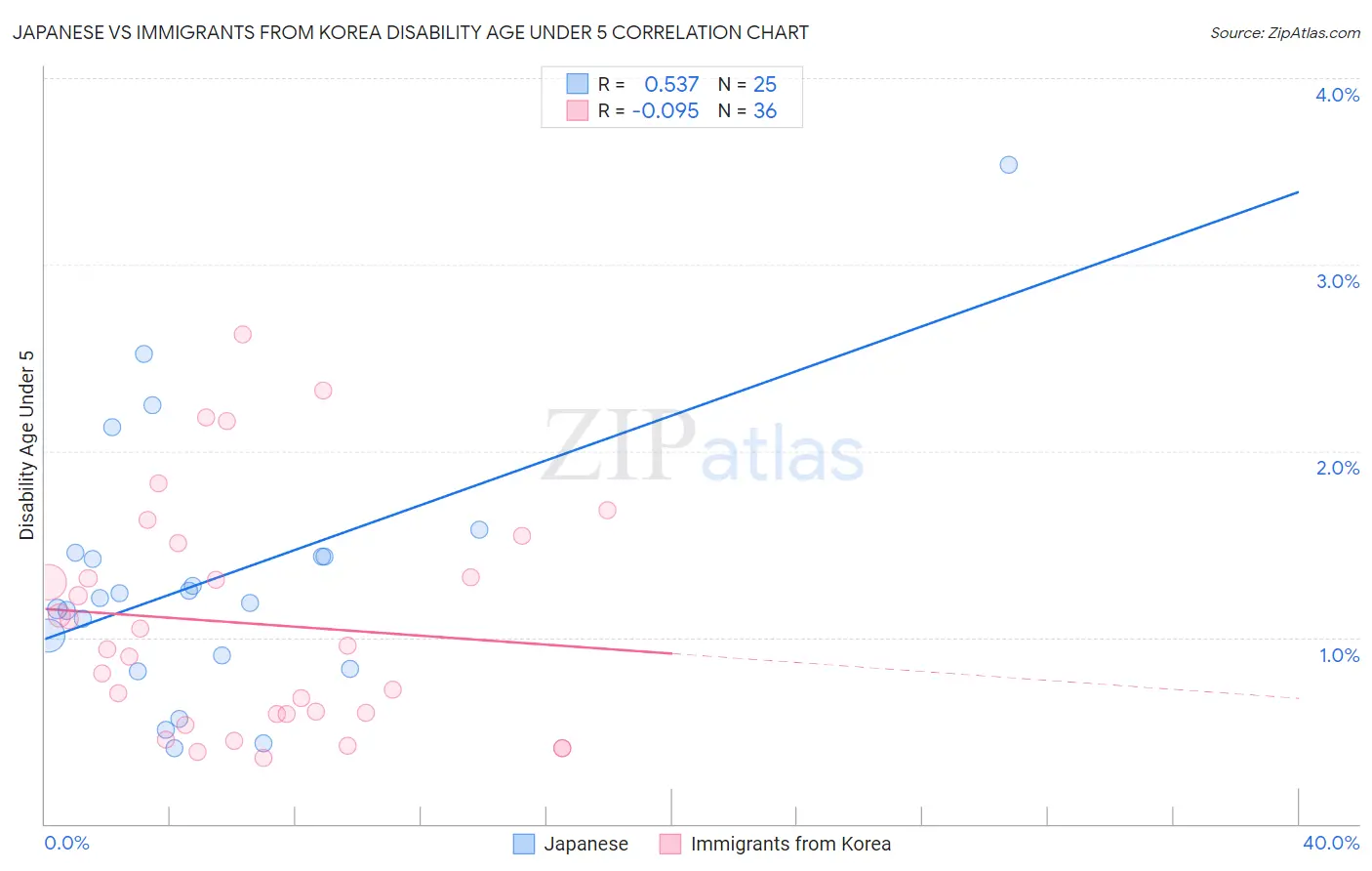 Japanese vs Immigrants from Korea Disability Age Under 5
