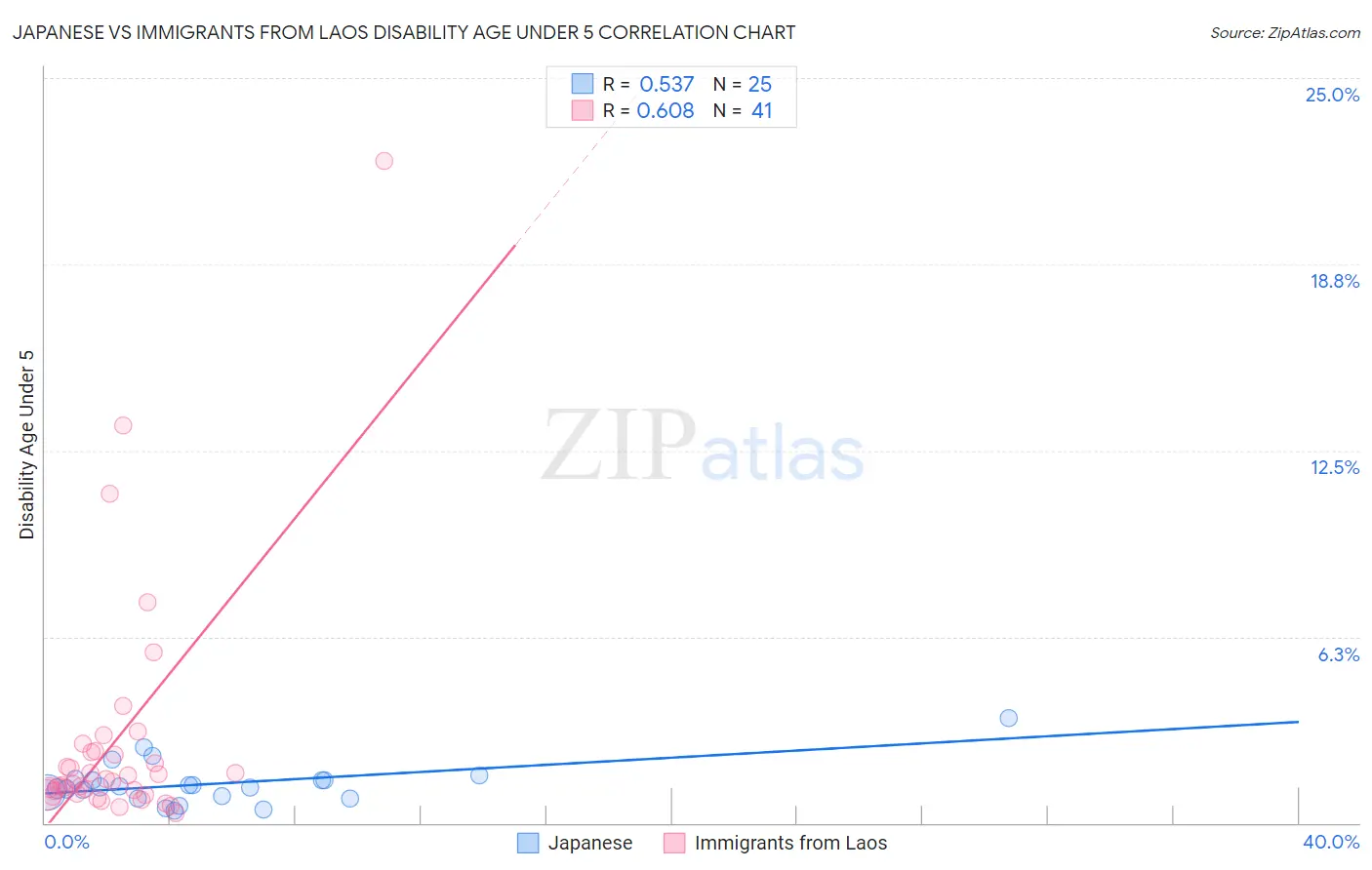 Japanese vs Immigrants from Laos Disability Age Under 5