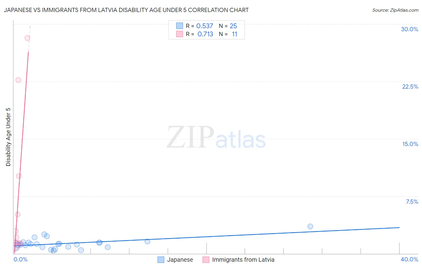 Japanese vs Immigrants from Latvia Disability Age Under 5