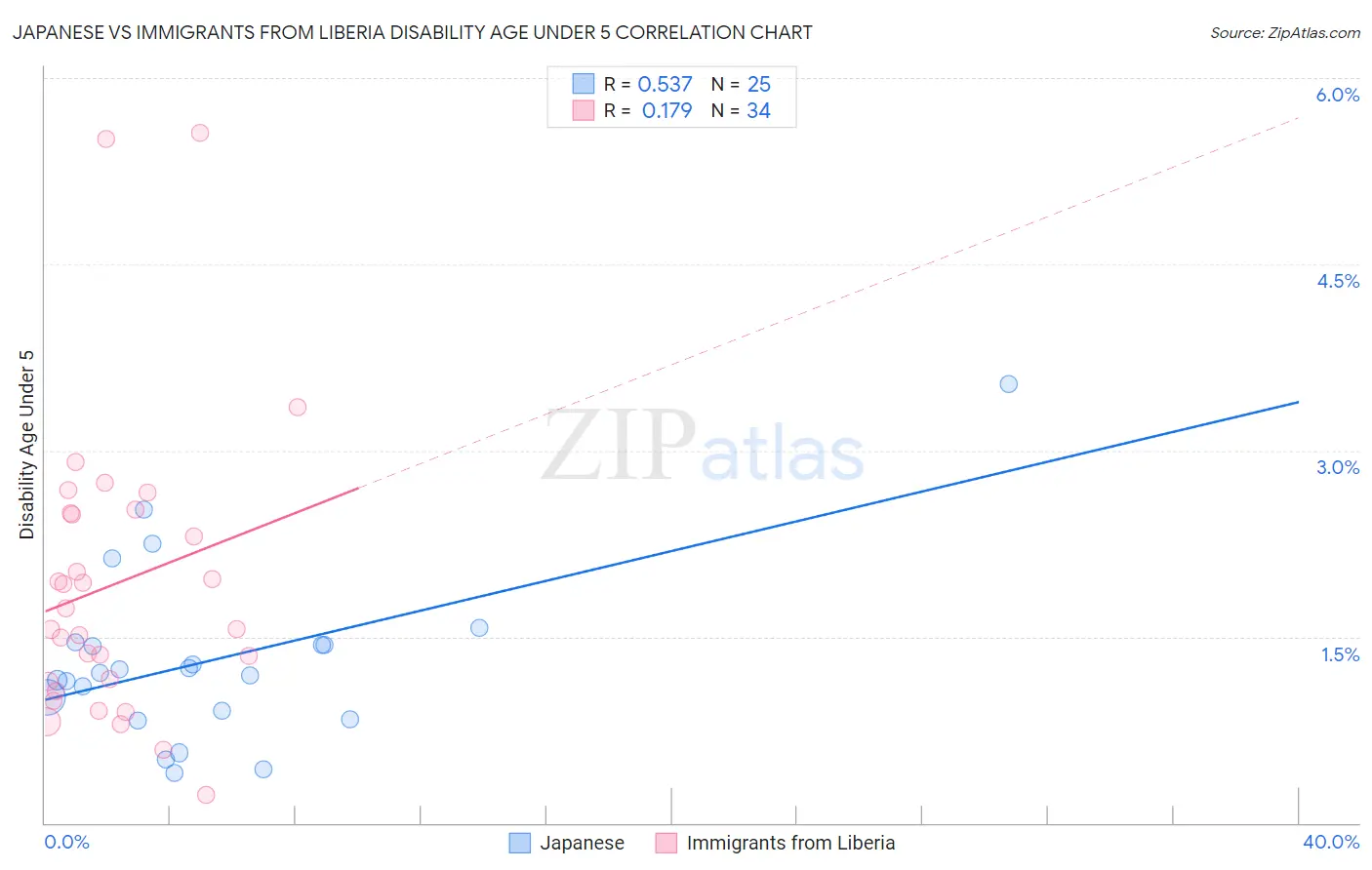 Japanese vs Immigrants from Liberia Disability Age Under 5