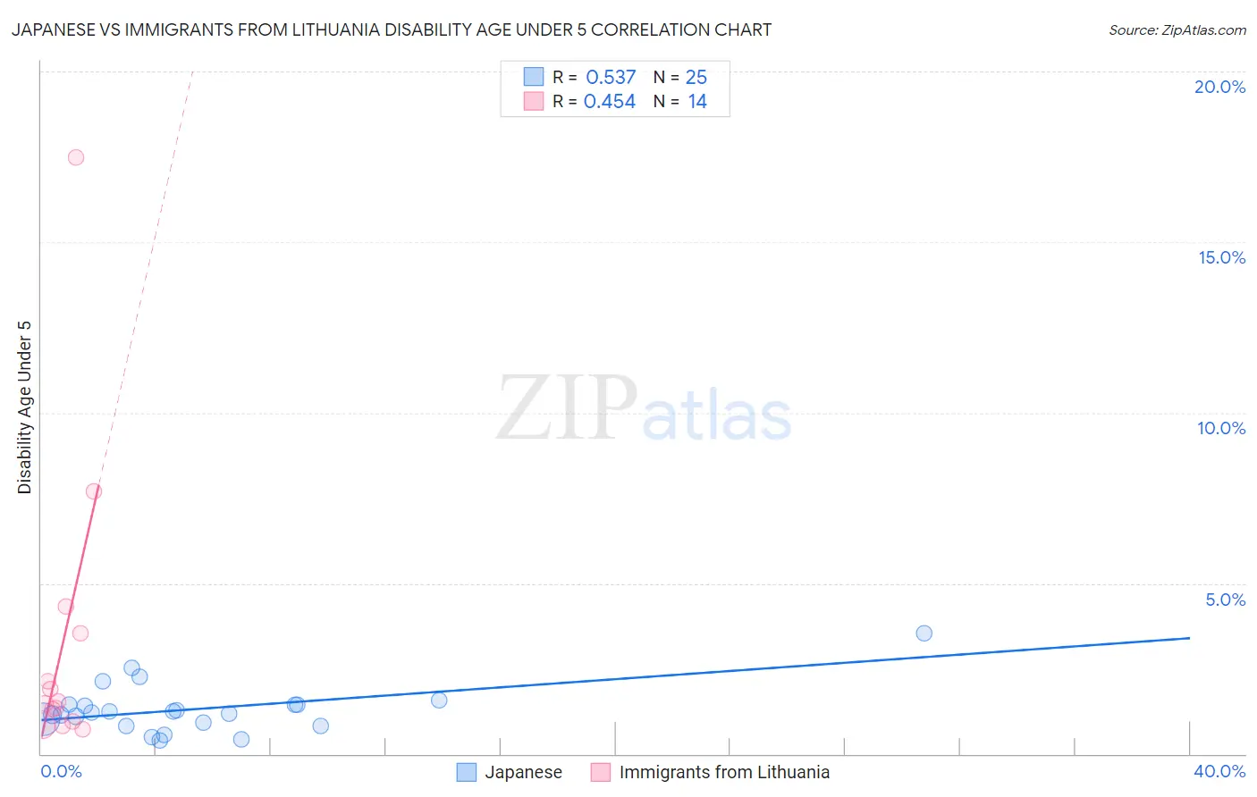 Japanese vs Immigrants from Lithuania Disability Age Under 5