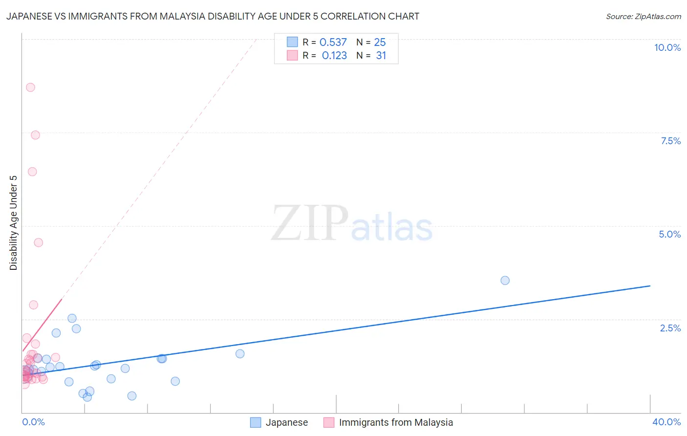 Japanese vs Immigrants from Malaysia Disability Age Under 5