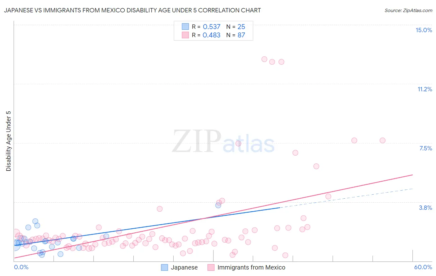Japanese vs Immigrants from Mexico Disability Age Under 5