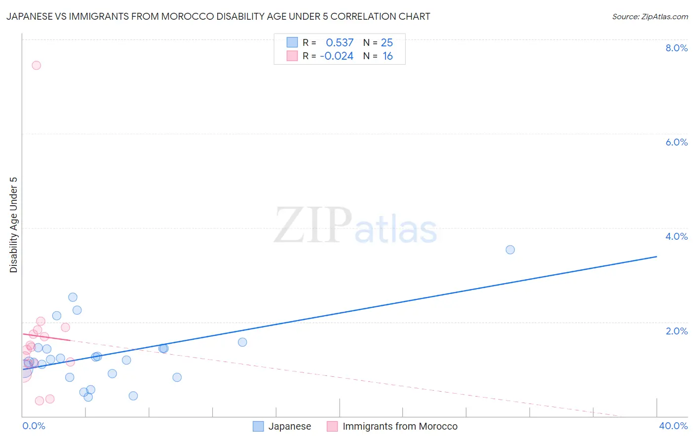 Japanese vs Immigrants from Morocco Disability Age Under 5