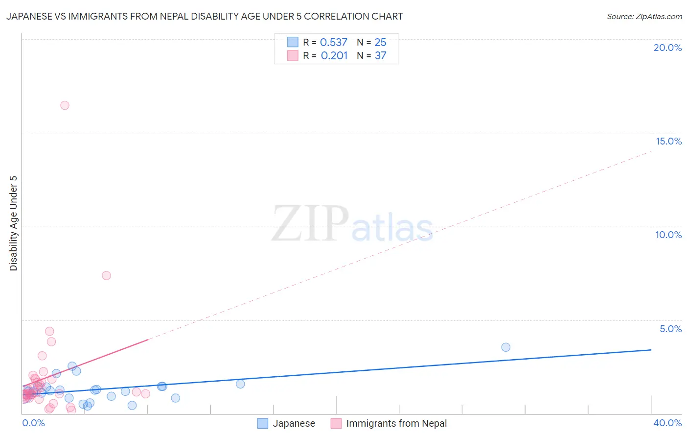 Japanese vs Immigrants from Nepal Disability Age Under 5