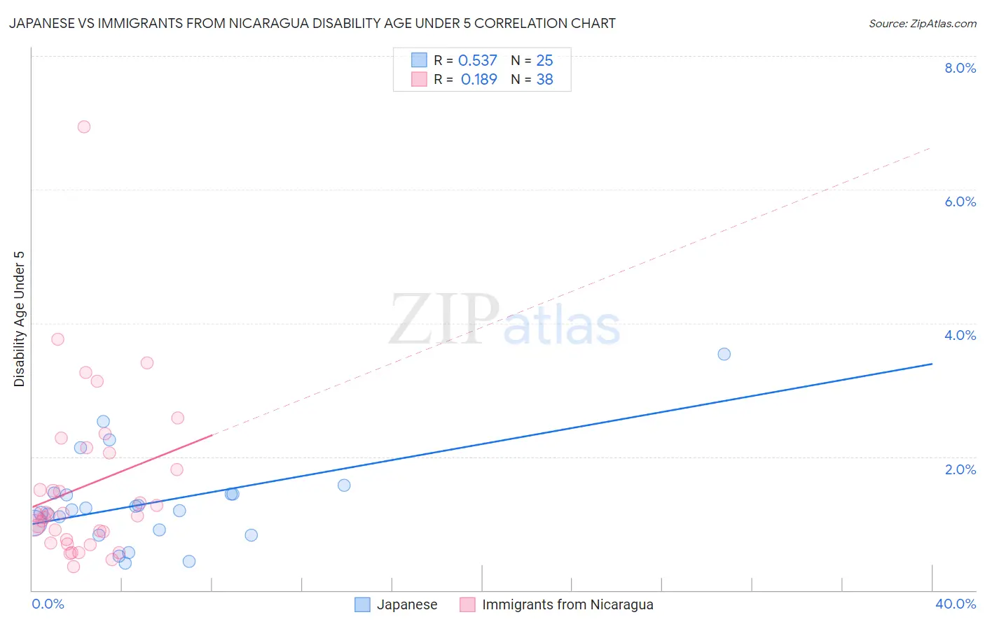 Japanese vs Immigrants from Nicaragua Disability Age Under 5