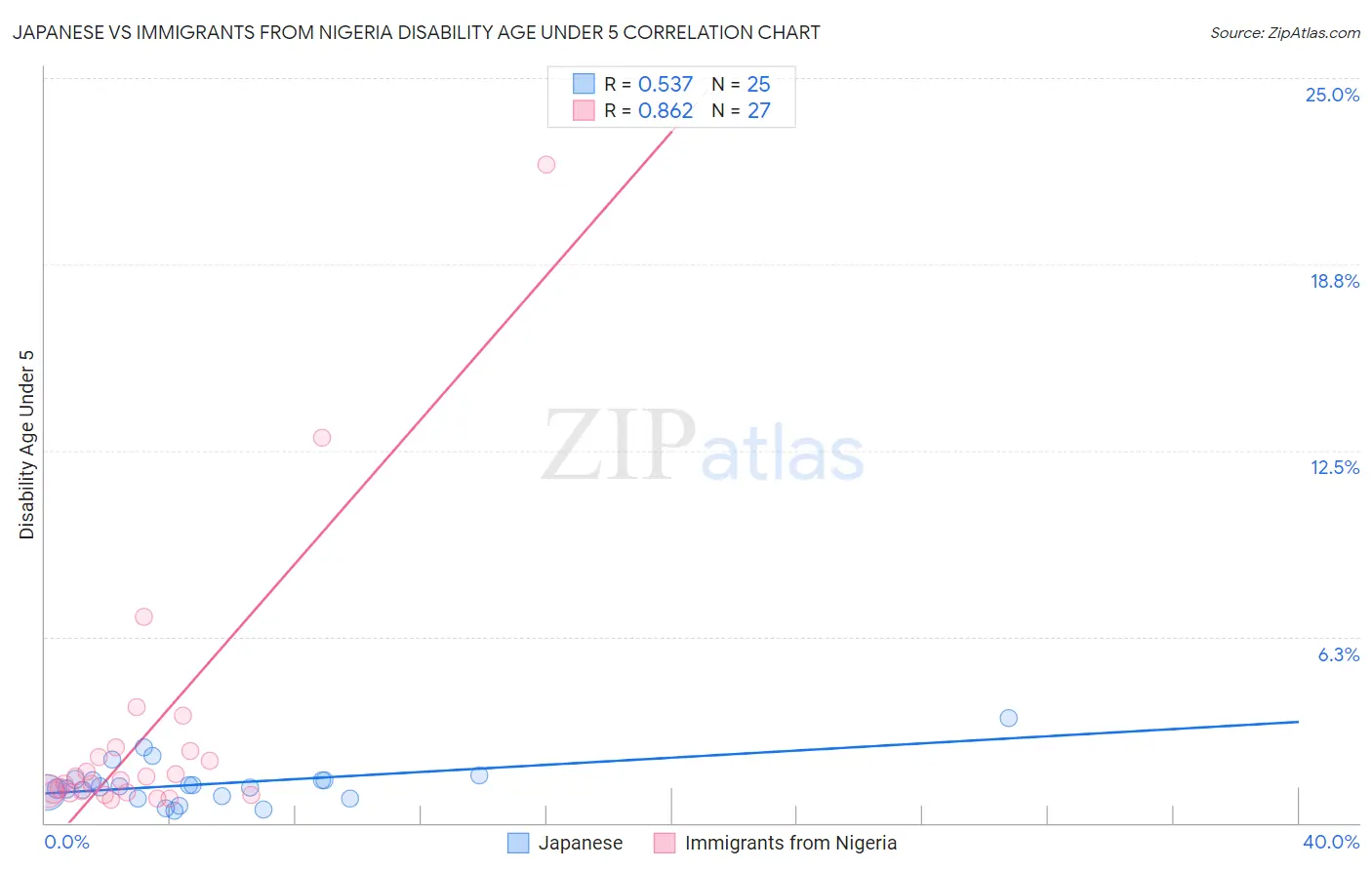 Japanese vs Immigrants from Nigeria Disability Age Under 5