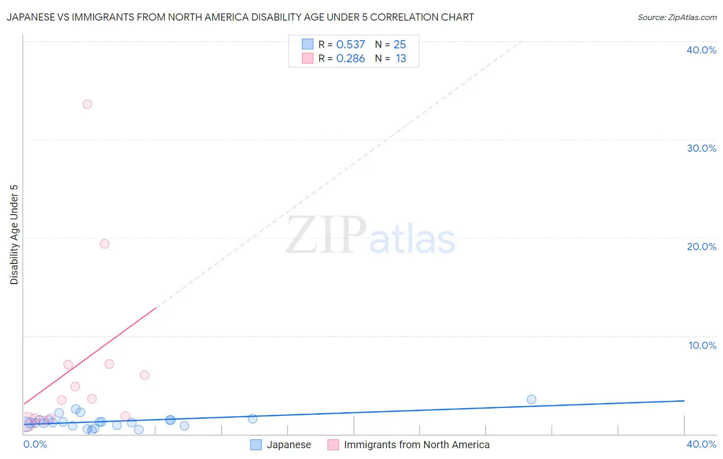 Japanese vs Immigrants from North America Disability Age Under 5