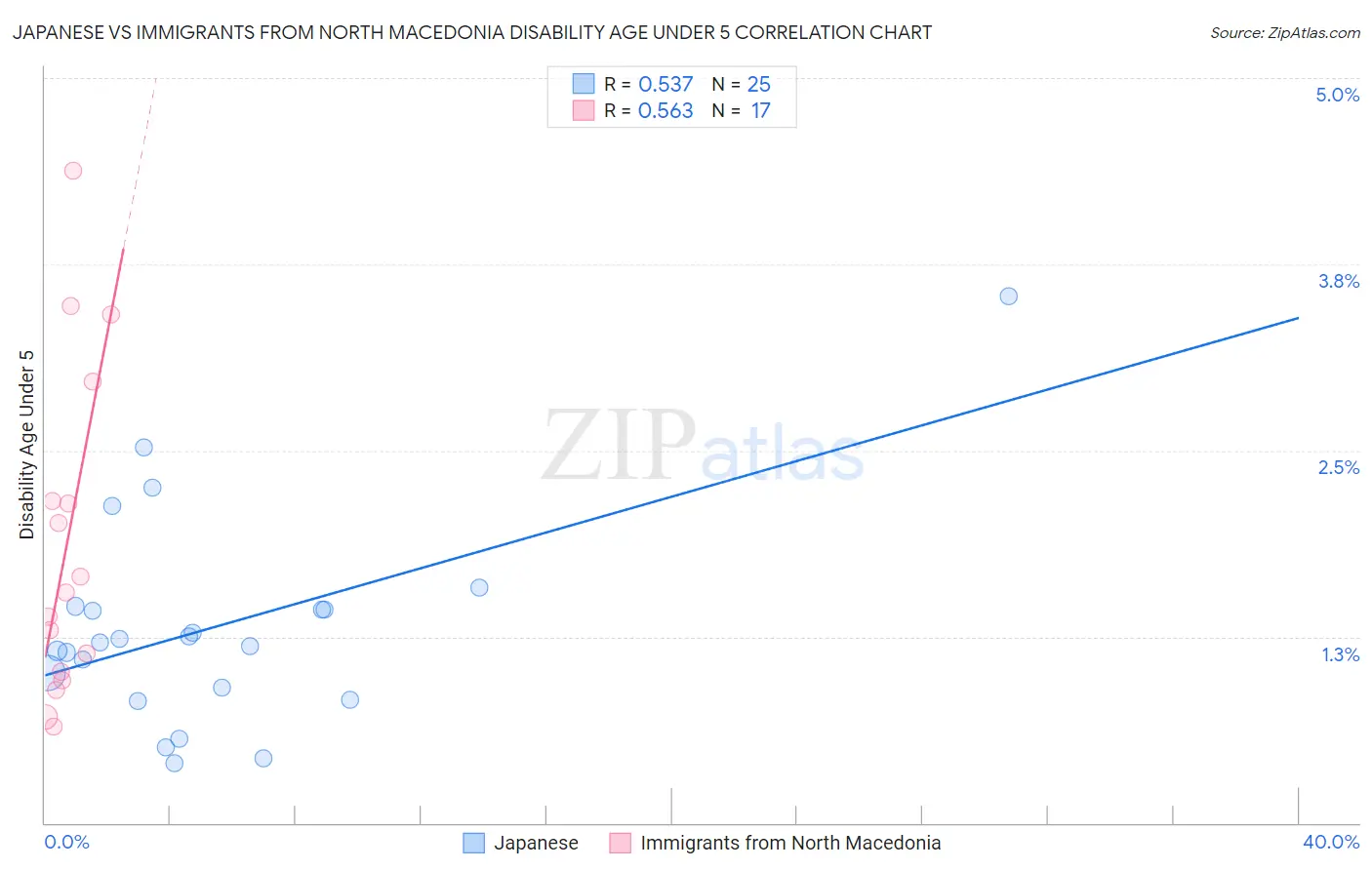 Japanese vs Immigrants from North Macedonia Disability Age Under 5