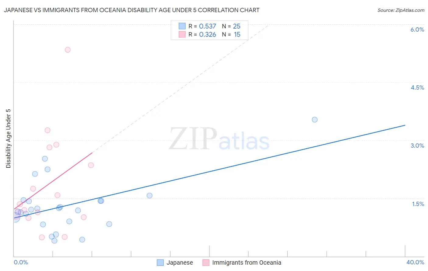 Japanese vs Immigrants from Oceania Disability Age Under 5