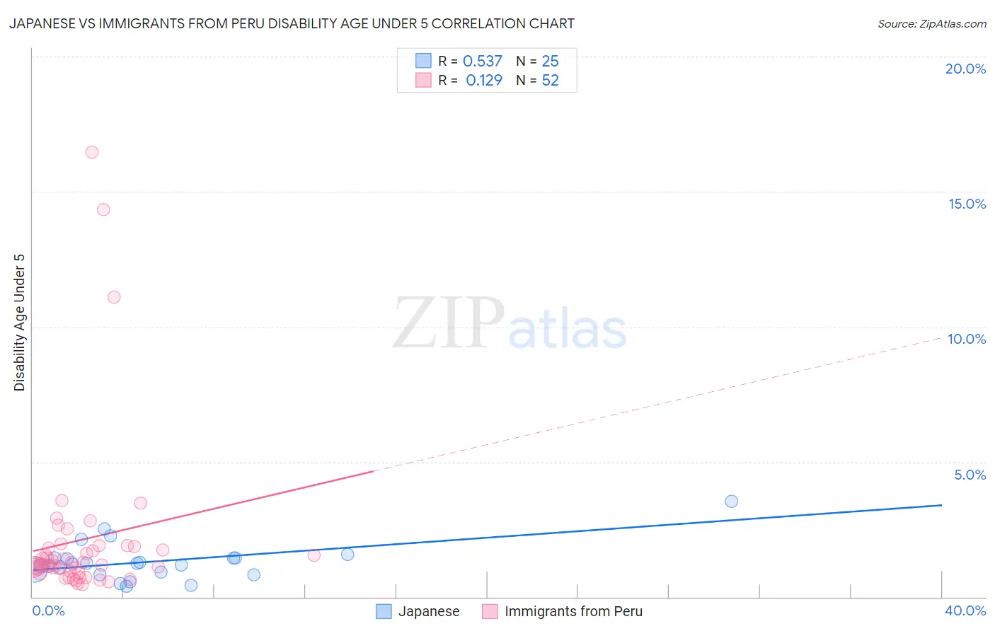 Japanese vs Immigrants from Peru Disability Age Under 5