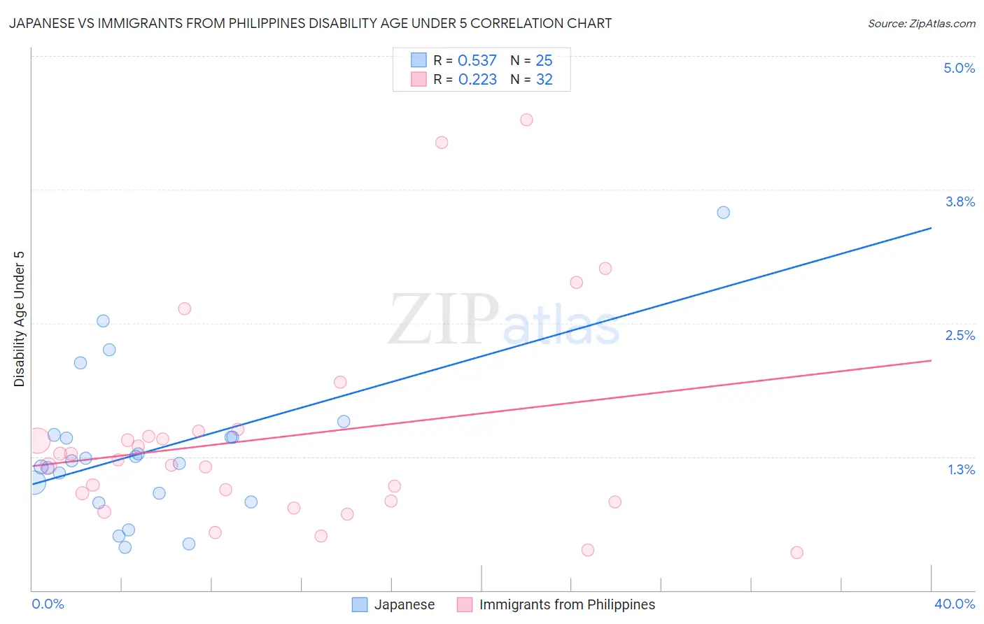 Japanese vs Immigrants from Philippines Disability Age Under 5